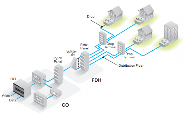معرفی ftth