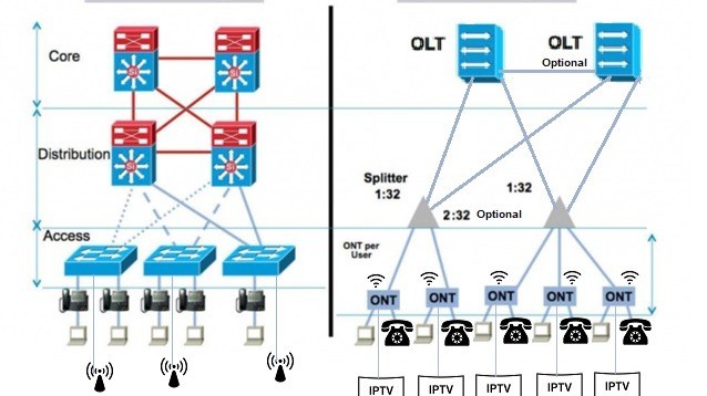 مقایسه شبکه محلی با GPON