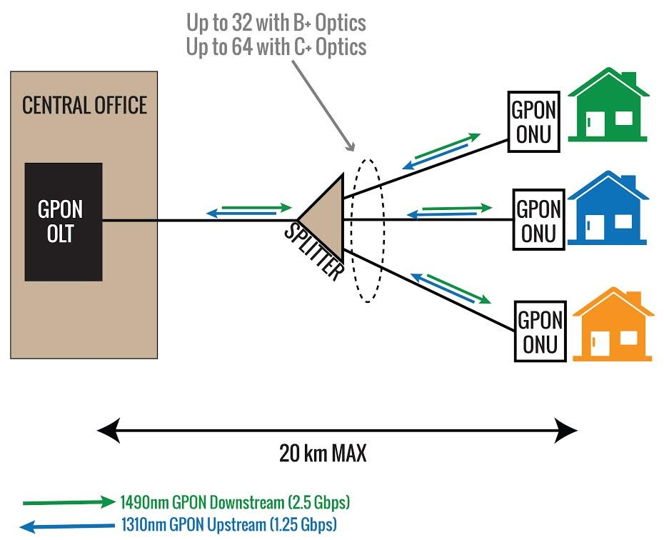 ✅ اسپلیتر در شبکه GPON چیست؟ + نحوه عملکرد + انواع 1:N