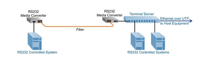 Serial-RS232-Media-C...