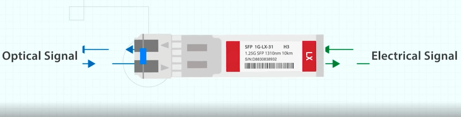 ماژول SFP