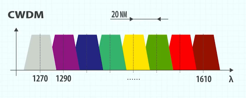 cwdm