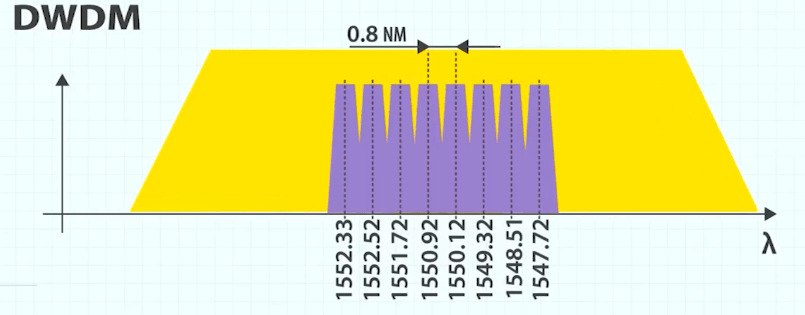dwdm