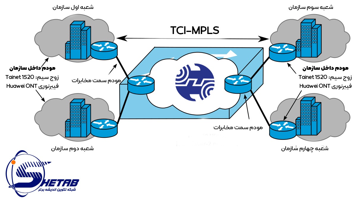 جانمایی تجهیزات MPLS مخابرات
