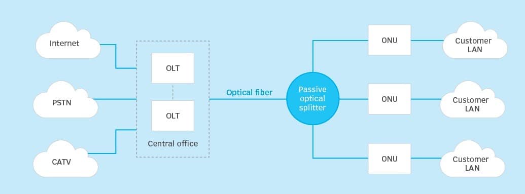 شمای کلی شبکه فیبر نوری ftth