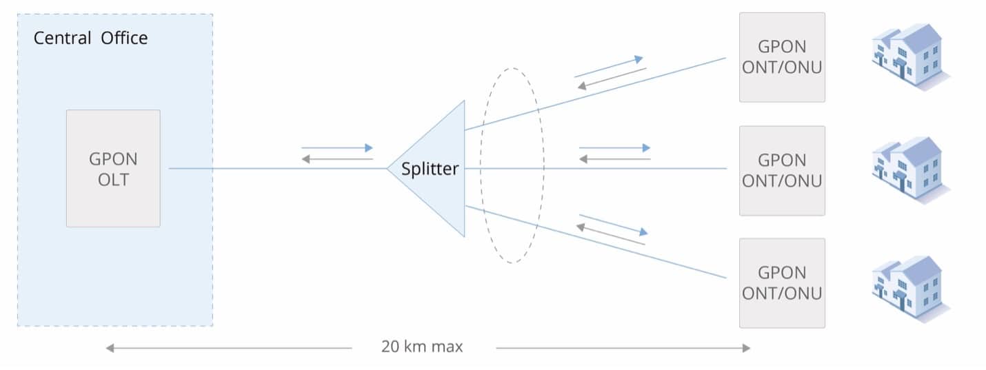 اجزای شبکه GPON FTTH