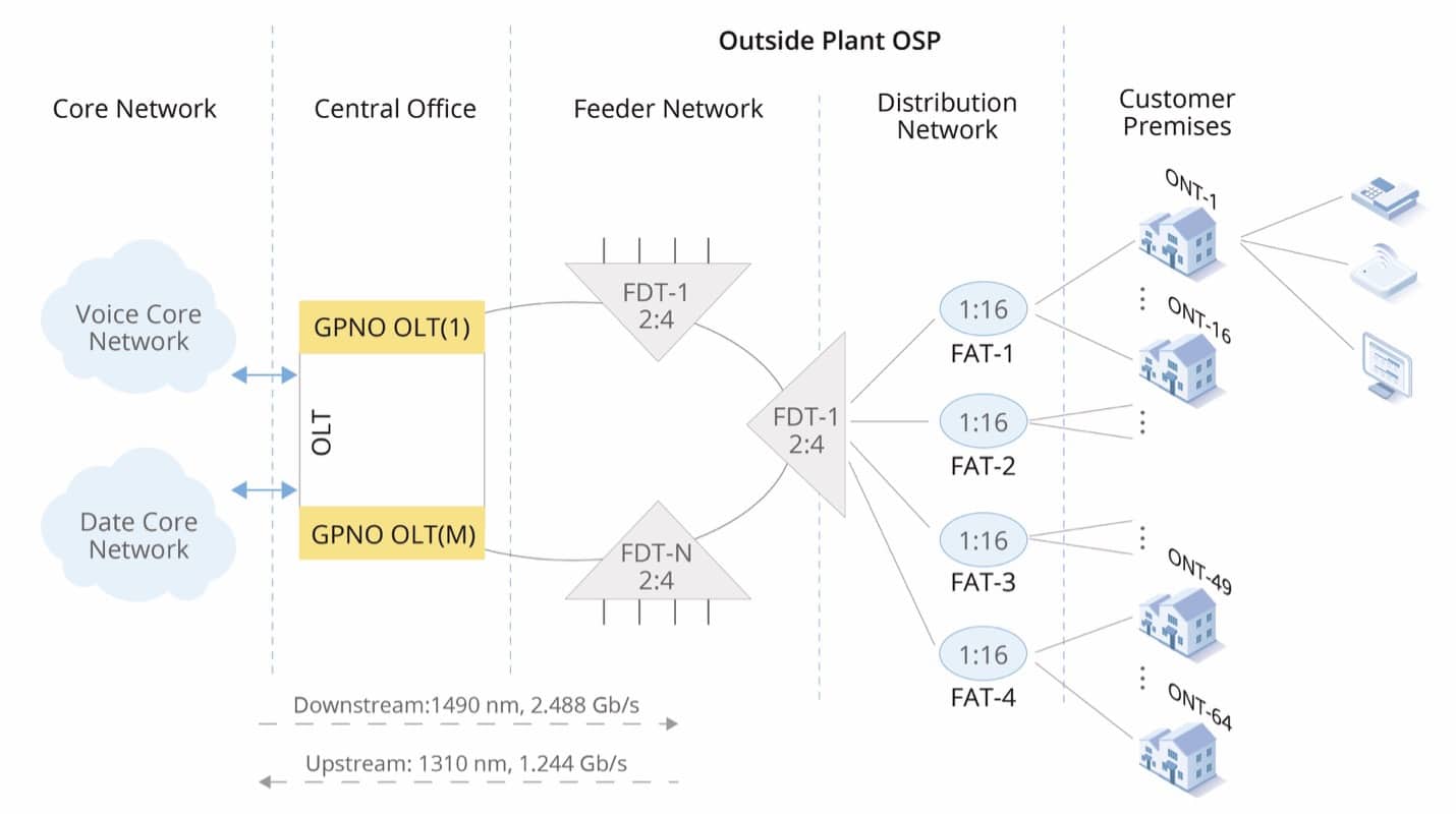 ساختار شبکه GPON FTTH