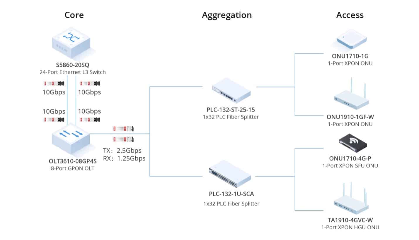 راه حل FTTH